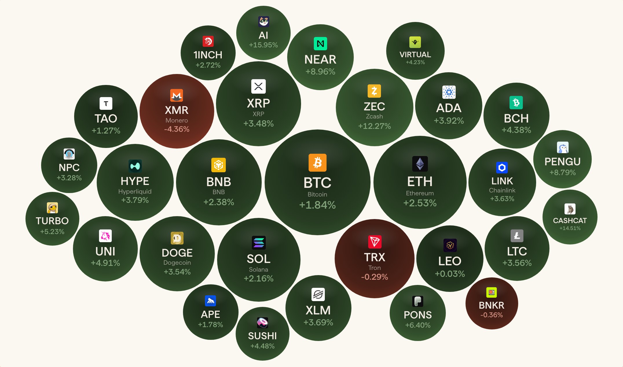 Folio's market bubbles, each coin a bubble sized by its market